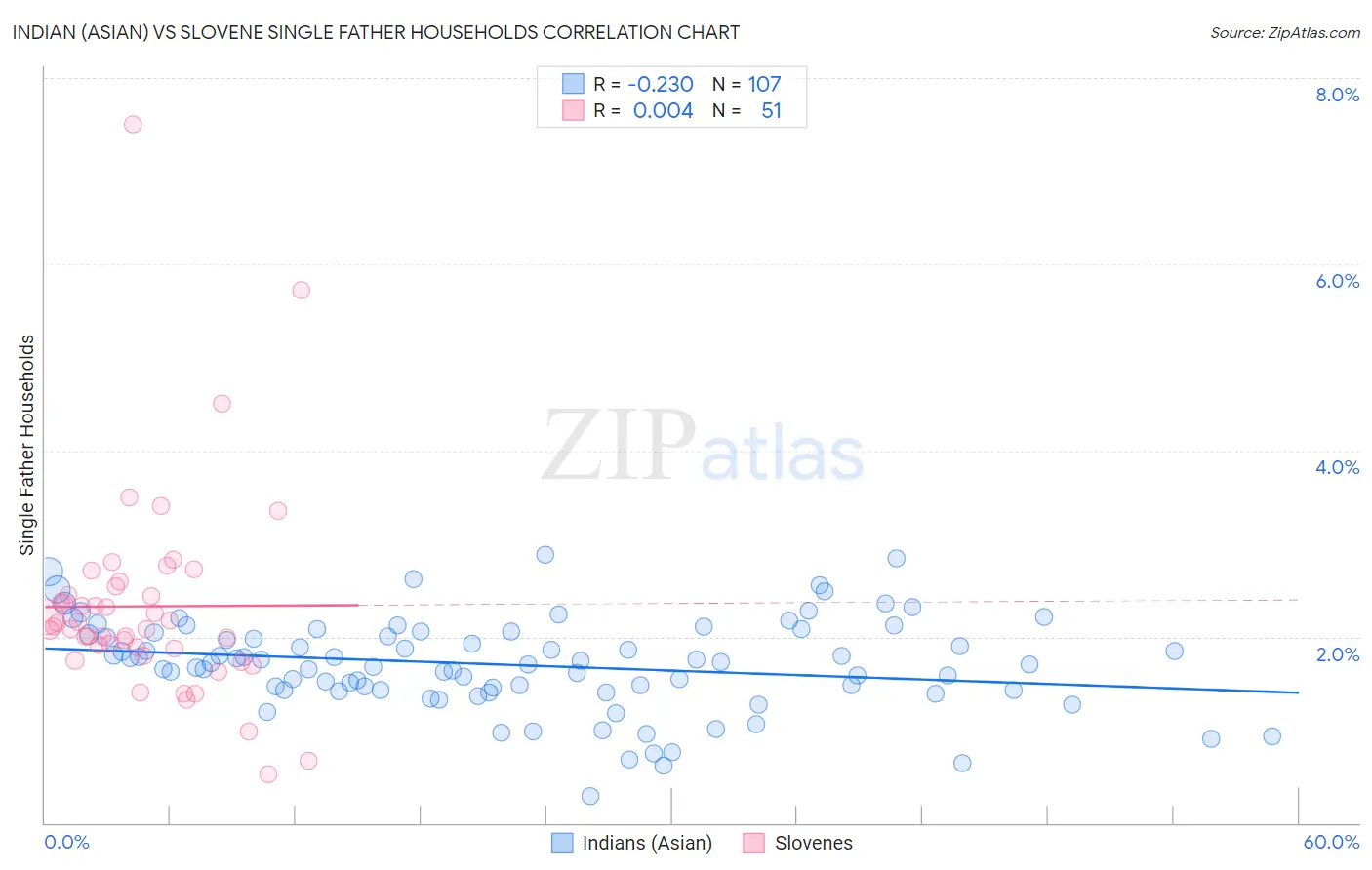 Indian (Asian) vs Slovene Single Father Households