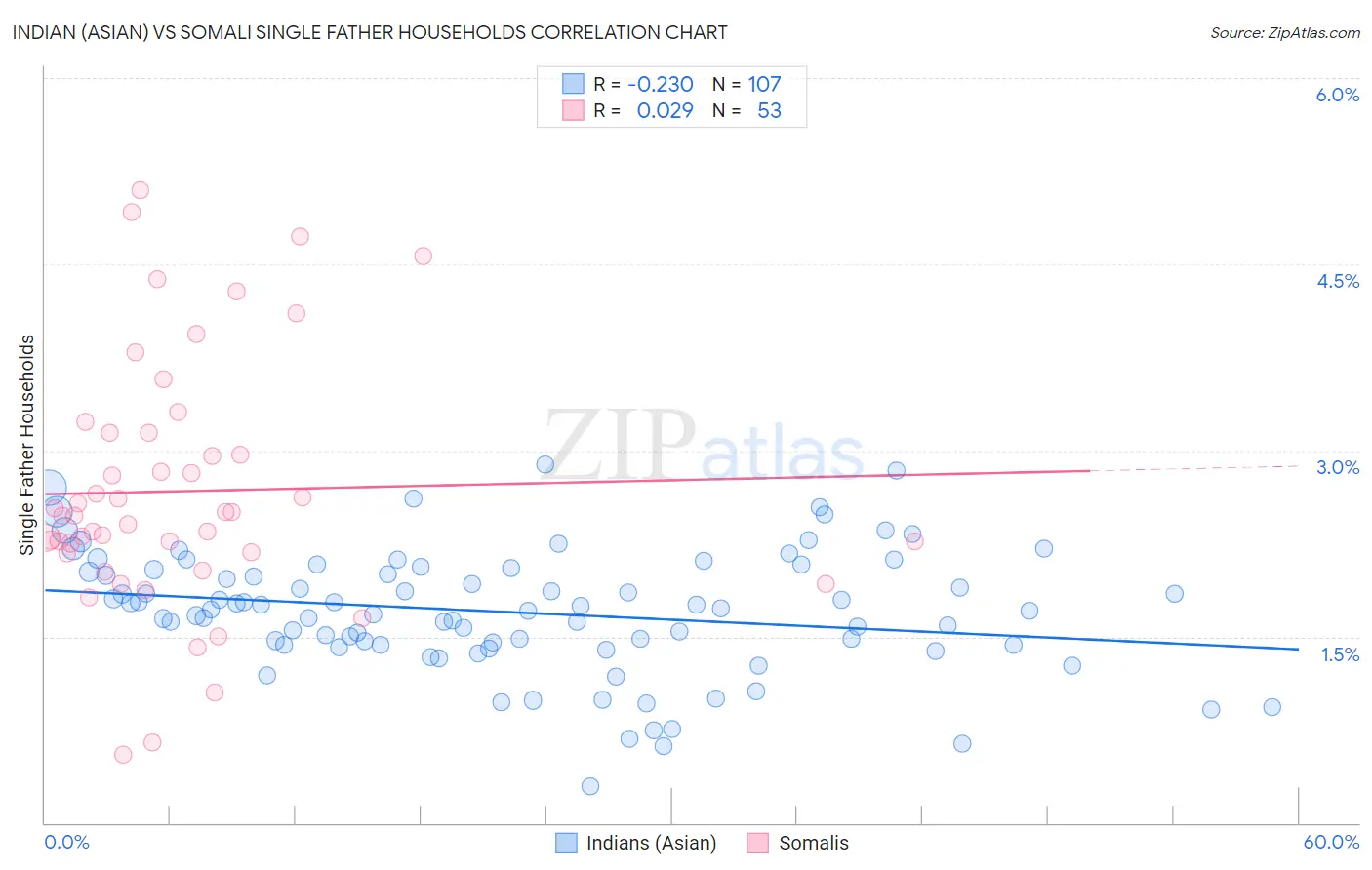 Indian (Asian) vs Somali Single Father Households