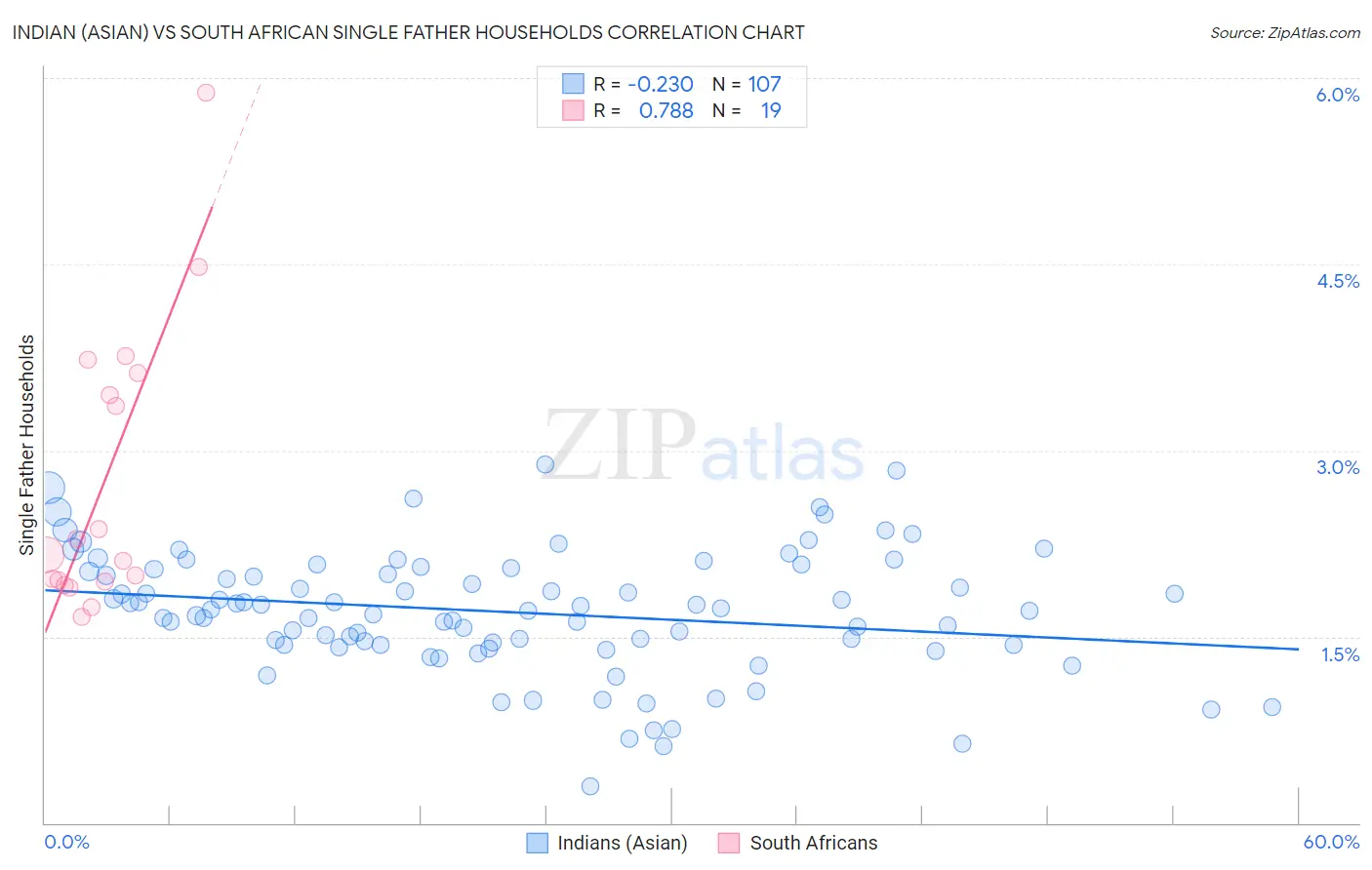 Indian (Asian) vs South African Single Father Households