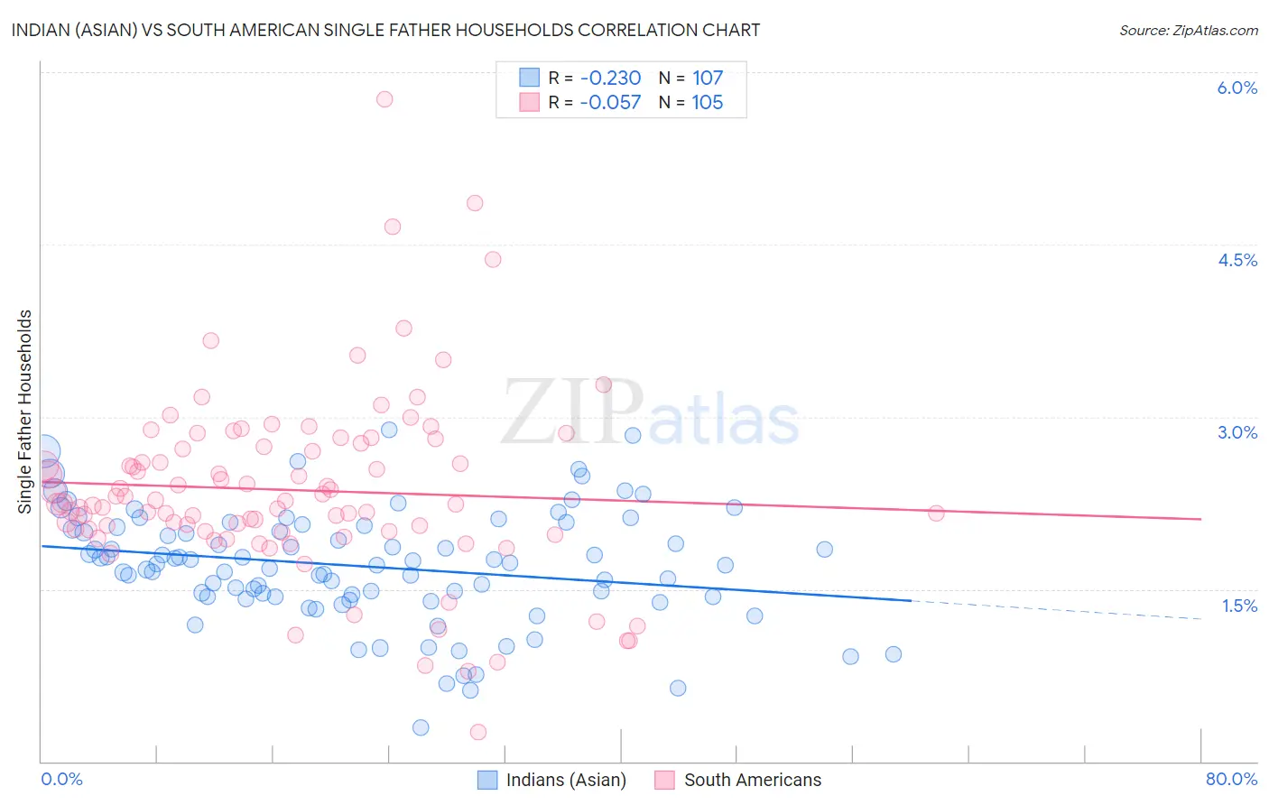 Indian (Asian) vs South American Single Father Households