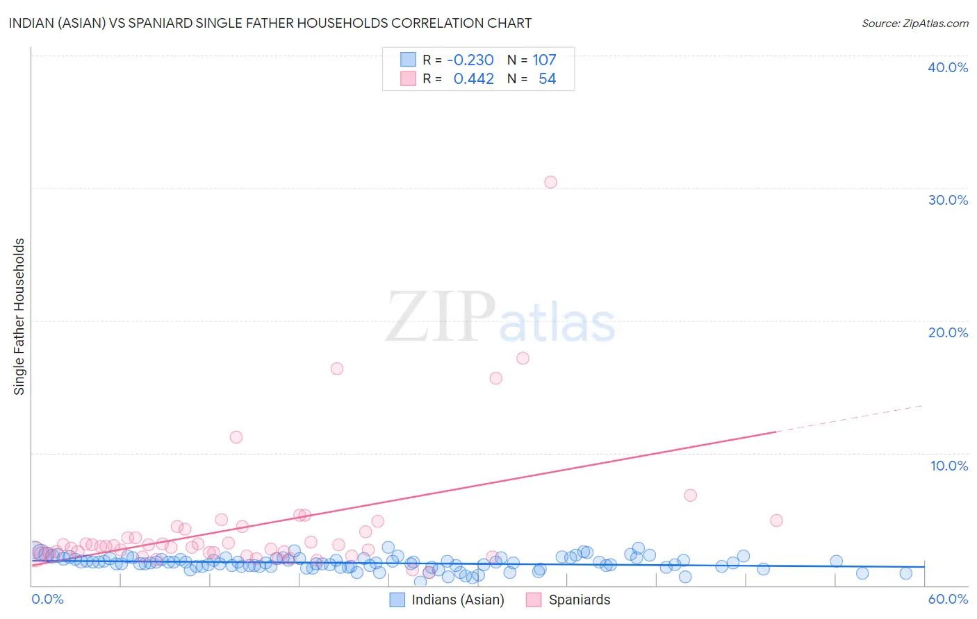 Indian (Asian) vs Spaniard Single Father Households
