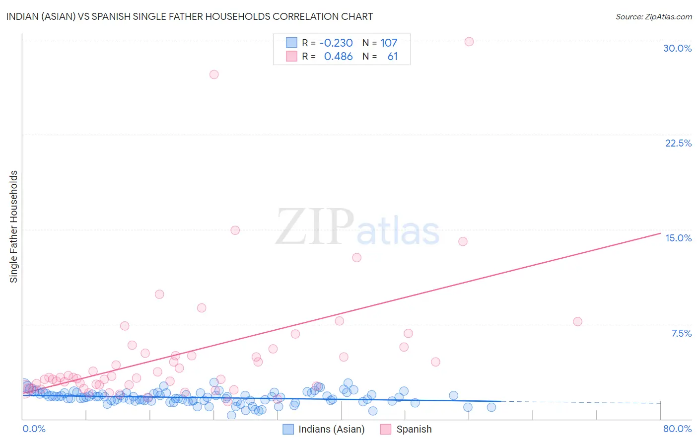 Indian (Asian) vs Spanish Single Father Households