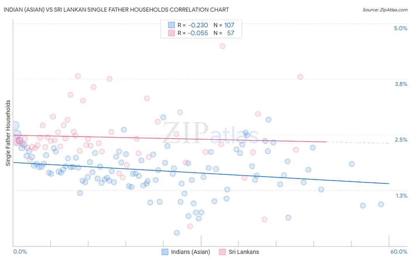 Indian (Asian) vs Sri Lankan Single Father Households