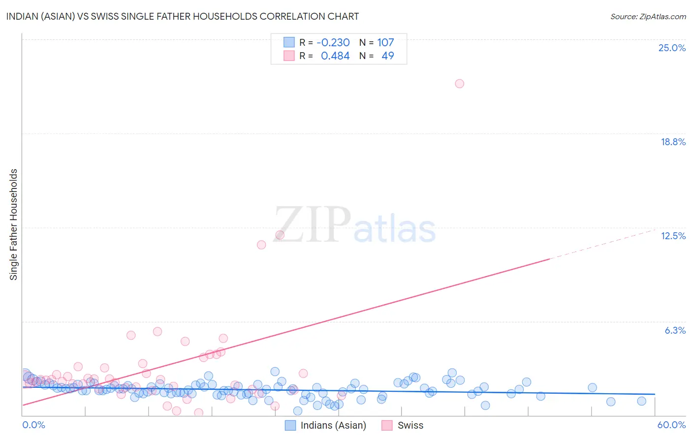 Indian (Asian) vs Swiss Single Father Households