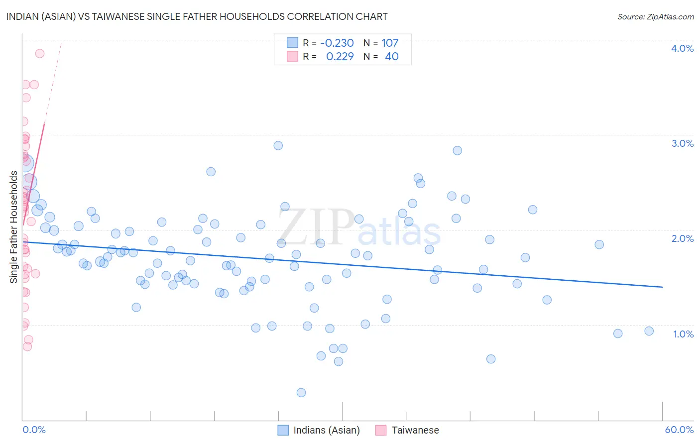 Indian (Asian) vs Taiwanese Single Father Households