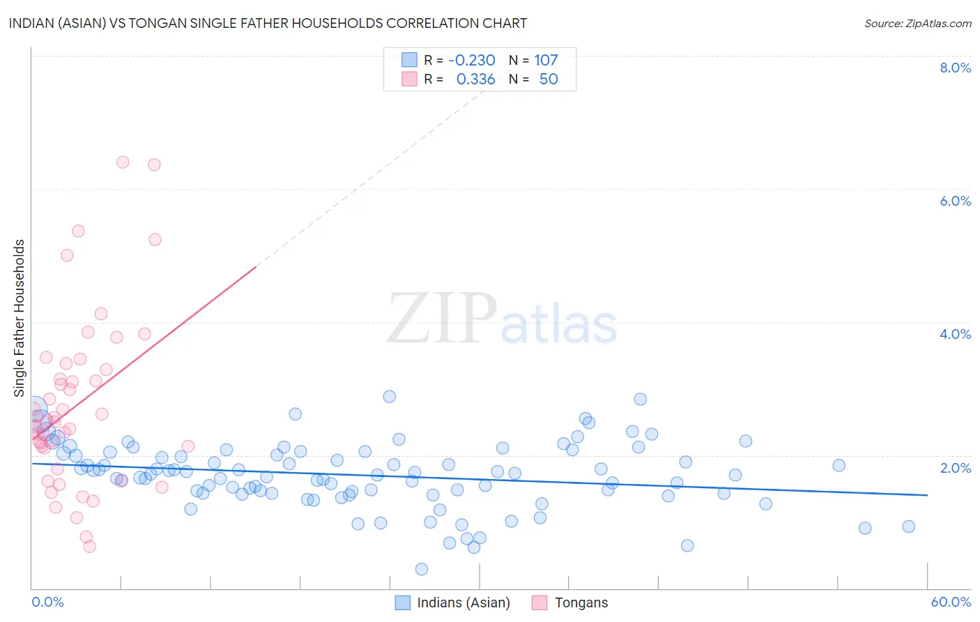 Indian (Asian) vs Tongan Single Father Households