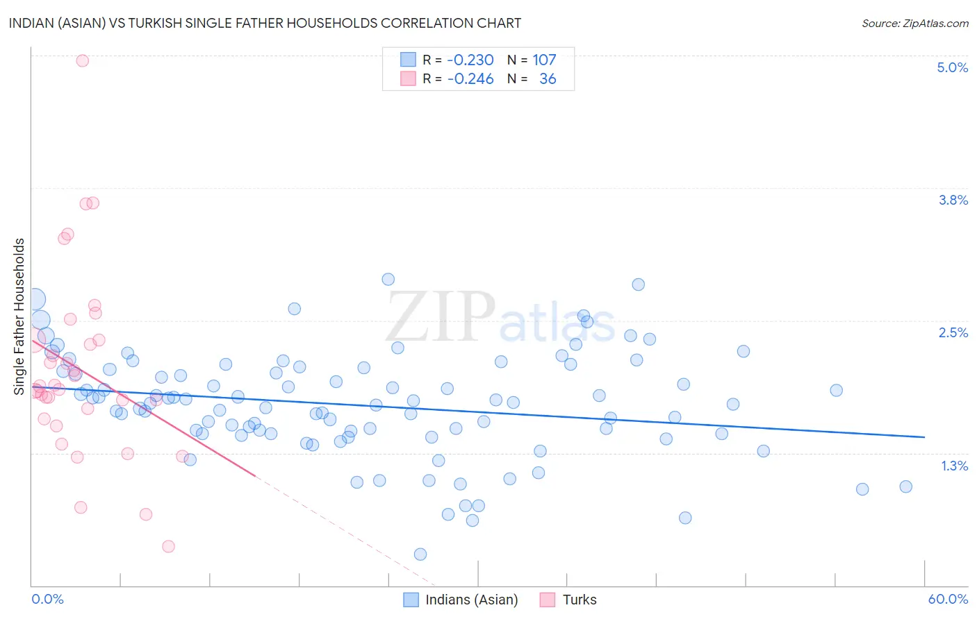 Indian (Asian) vs Turkish Single Father Households