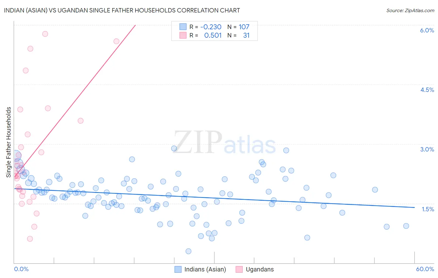 Indian (Asian) vs Ugandan Single Father Households