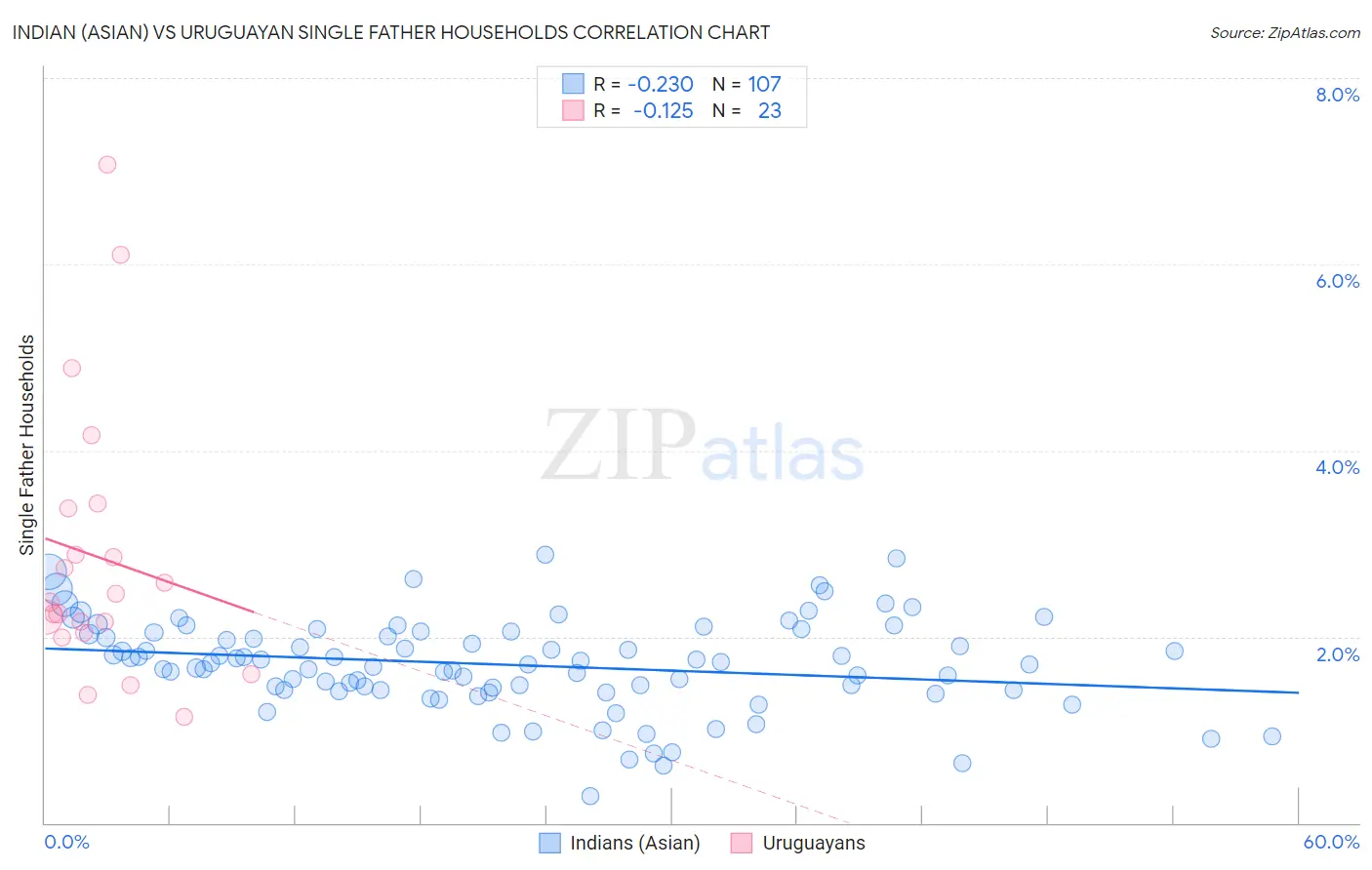 Indian (Asian) vs Uruguayan Single Father Households