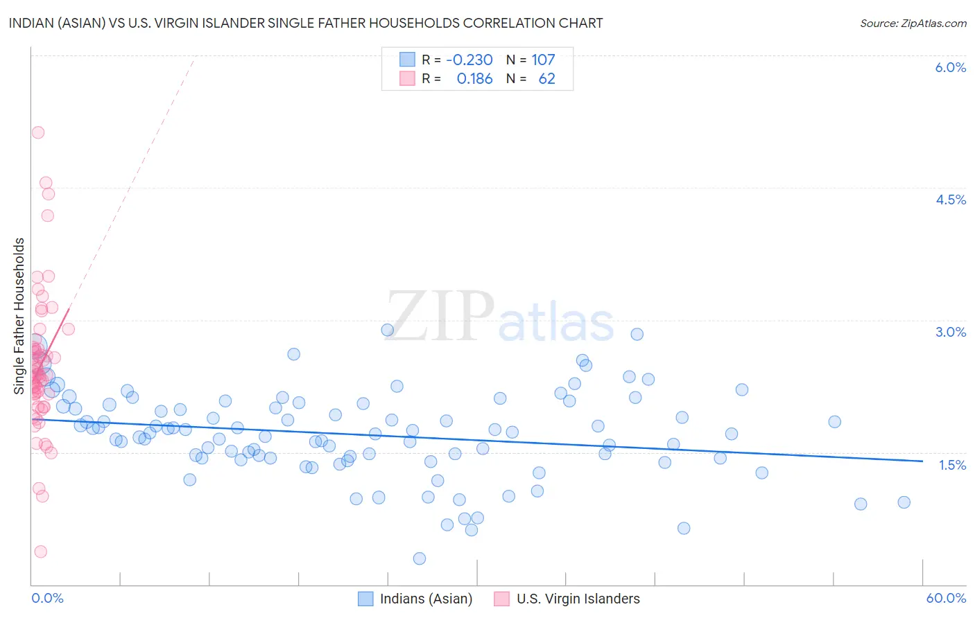 Indian (Asian) vs U.S. Virgin Islander Single Father Households