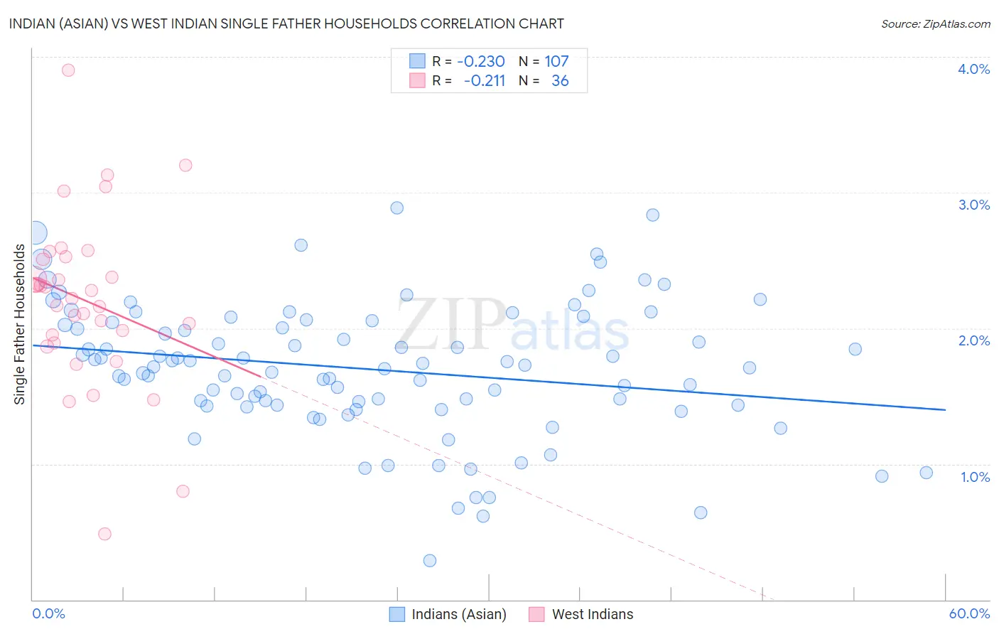 Indian (Asian) vs West Indian Single Father Households