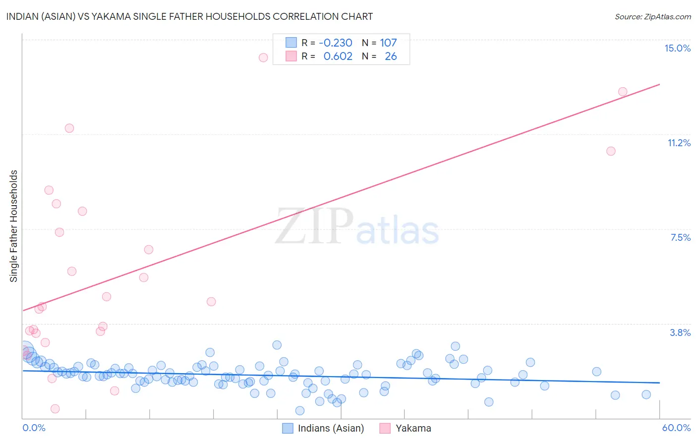 Indian (Asian) vs Yakama Single Father Households