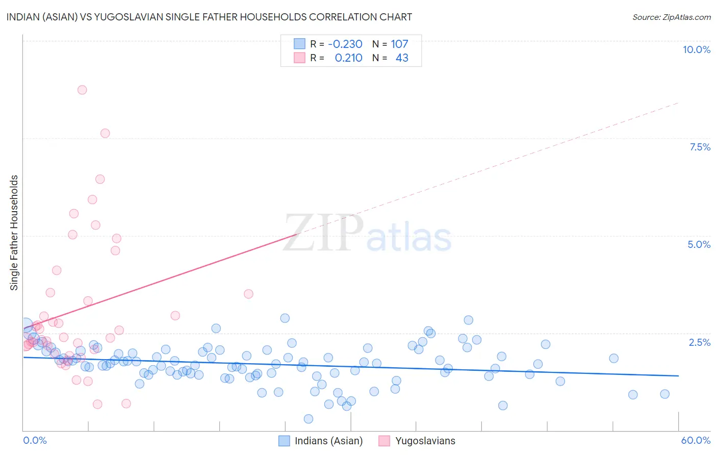 Indian (Asian) vs Yugoslavian Single Father Households