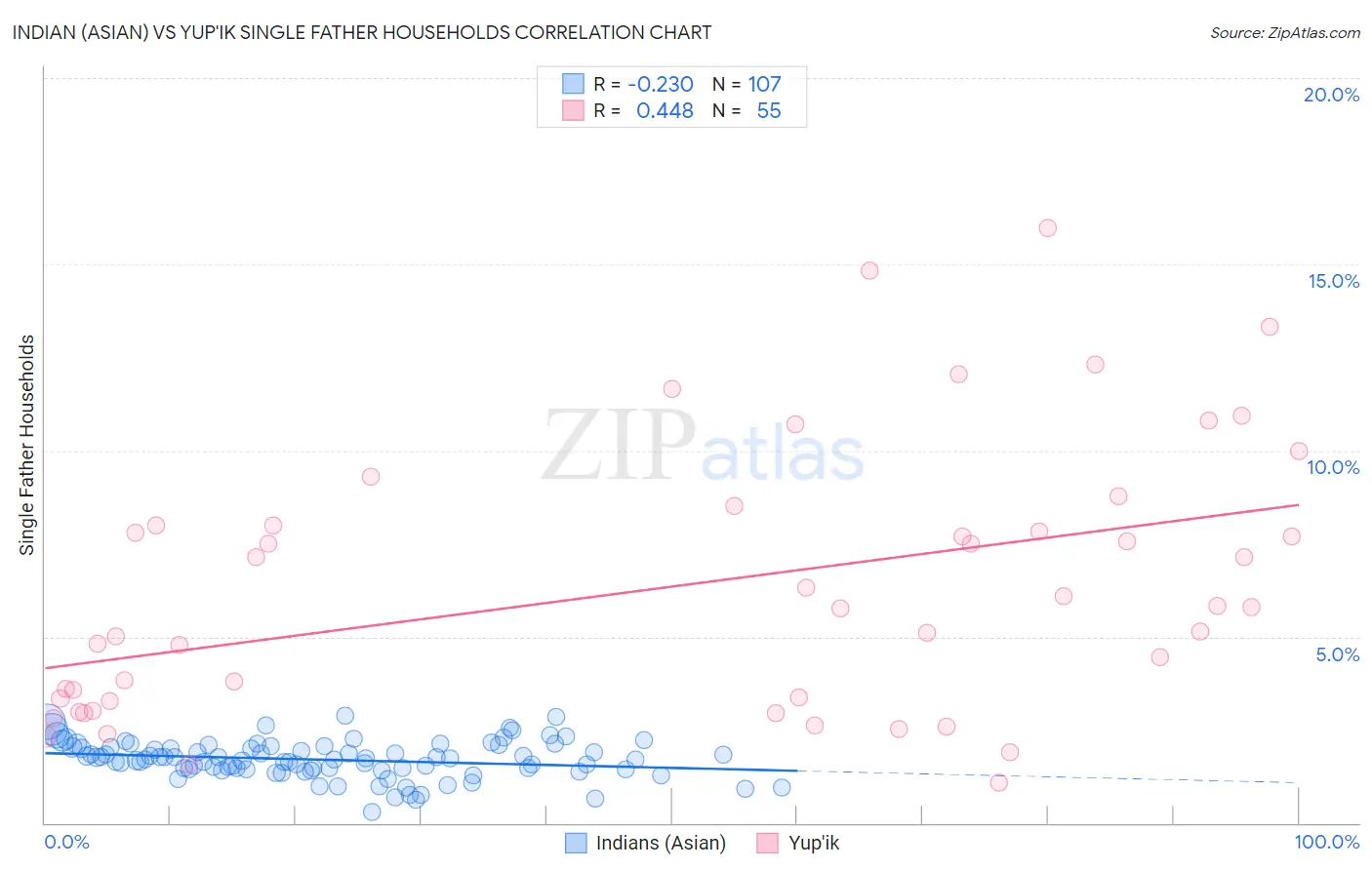 Indian (Asian) vs Yup'ik Single Father Households