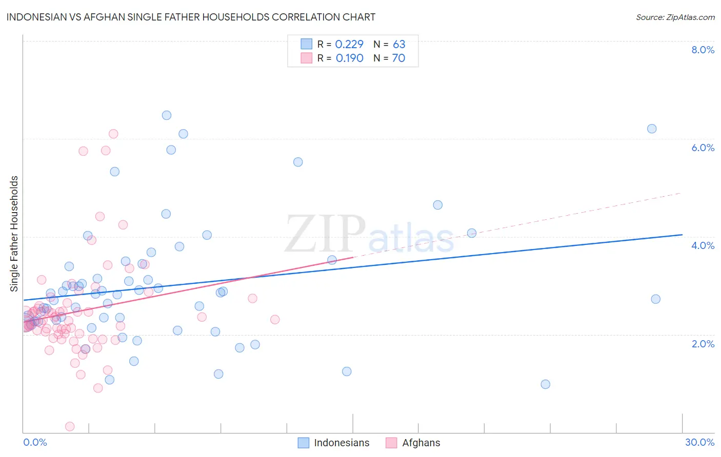 Indonesian vs Afghan Single Father Households