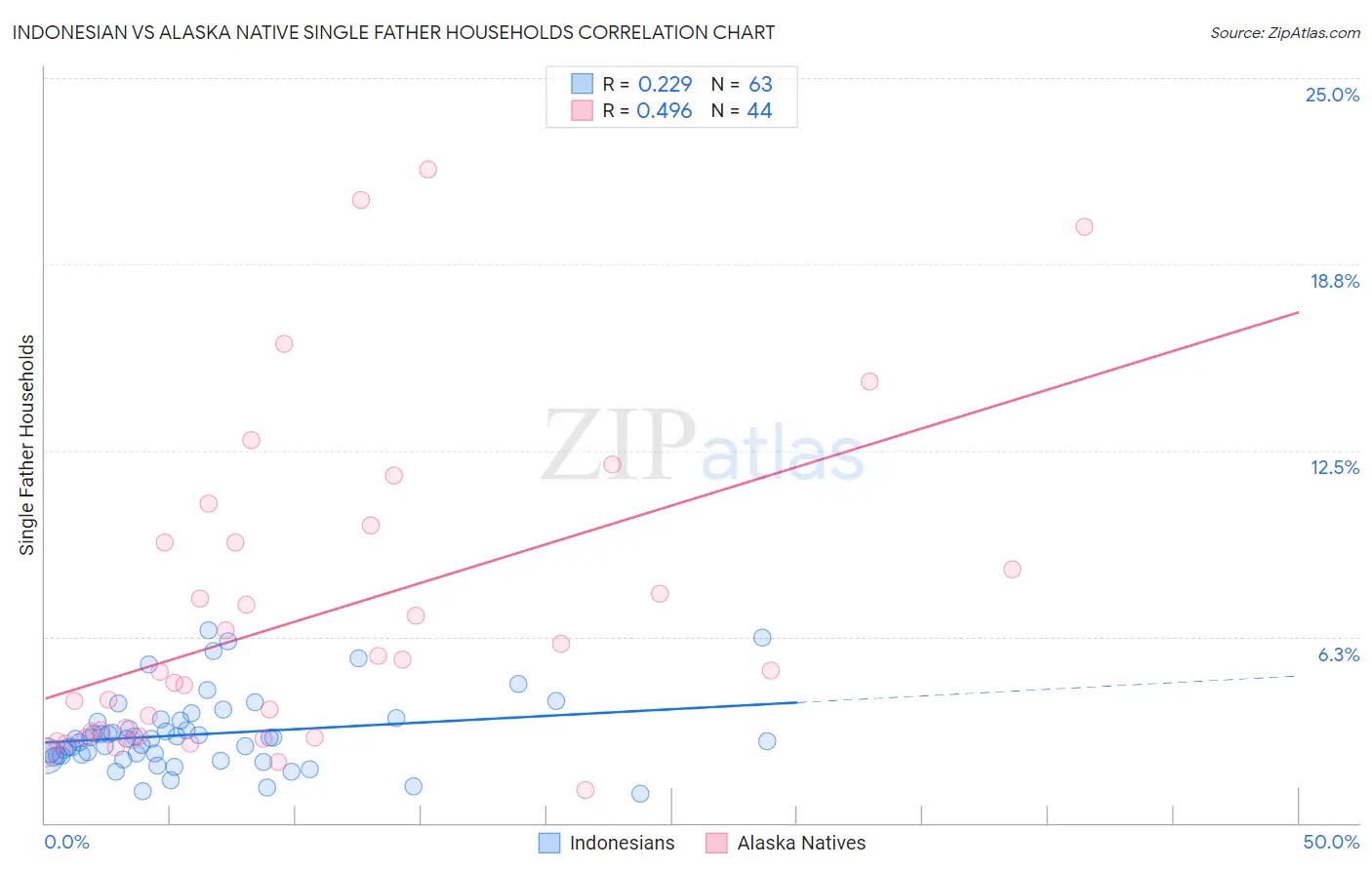 Indonesian vs Alaska Native Single Father Households