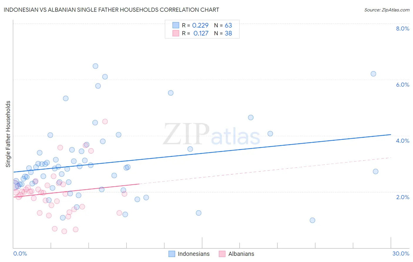 Indonesian vs Albanian Single Father Households