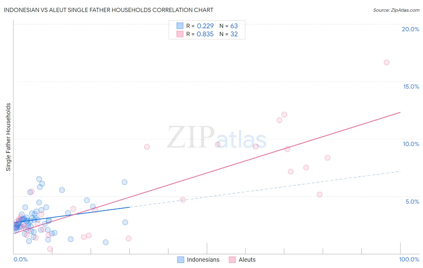 Indonesian vs Aleut Single Father Households