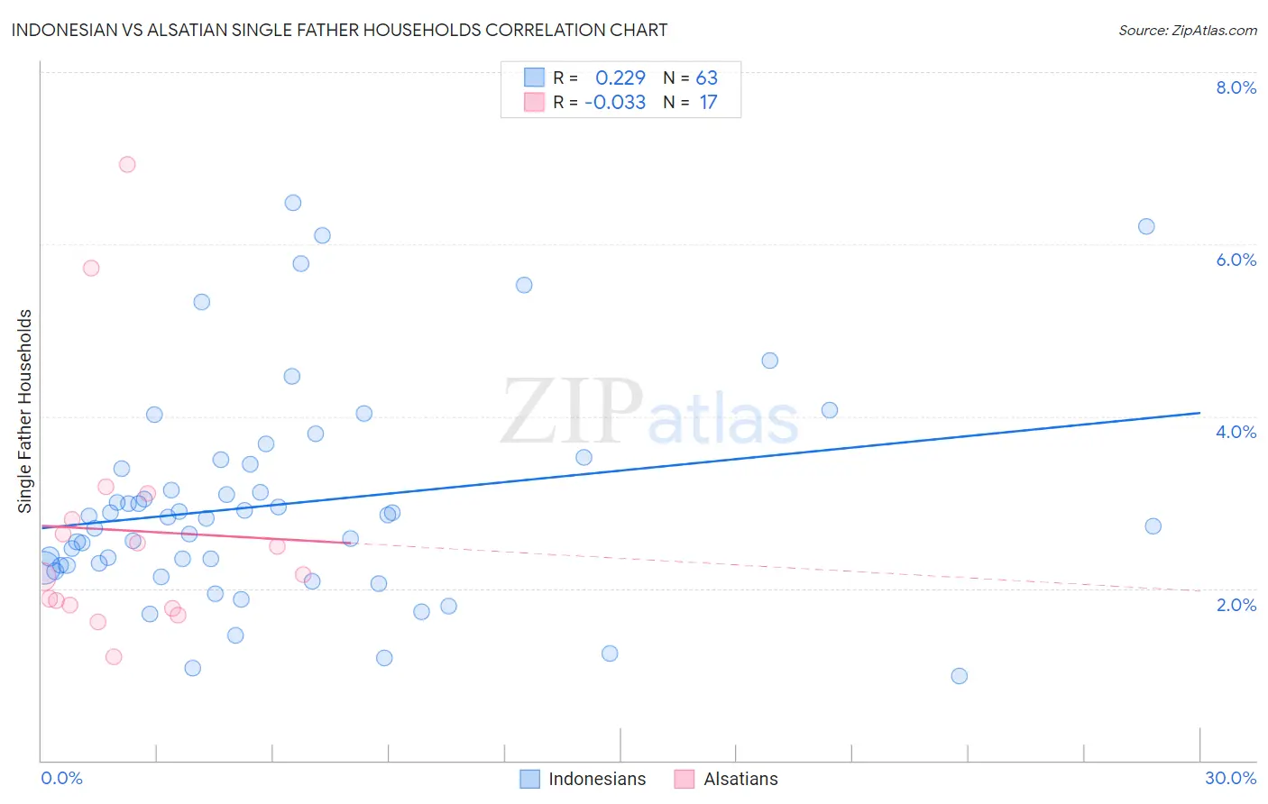 Indonesian vs Alsatian Single Father Households