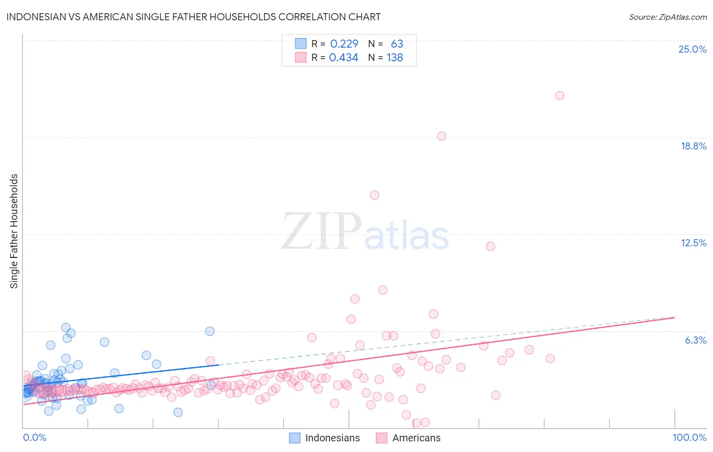 Indonesian vs American Single Father Households
