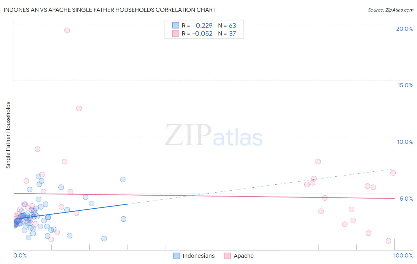 Indonesian vs Apache Single Father Households