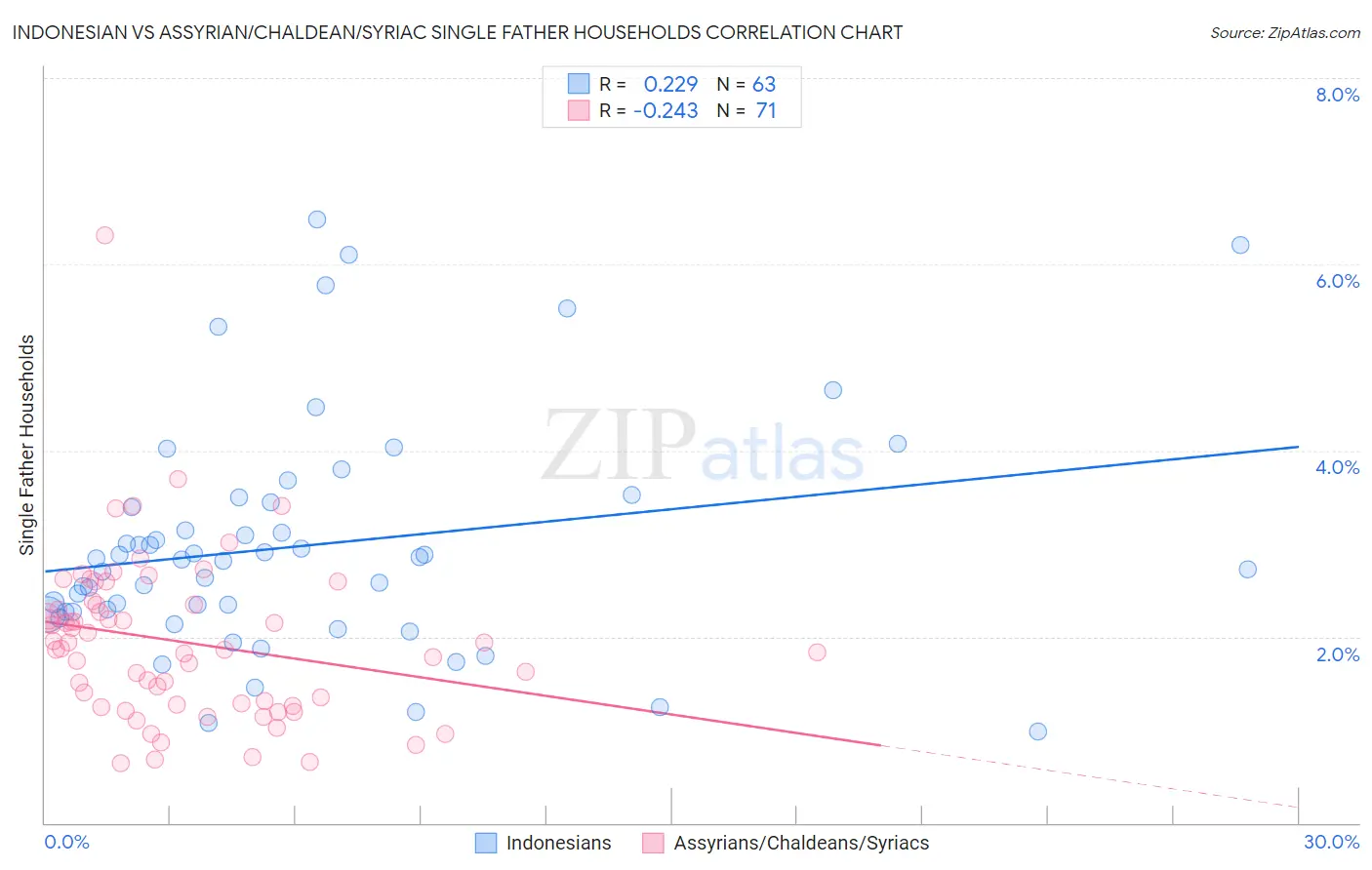Indonesian vs Assyrian/Chaldean/Syriac Single Father Households