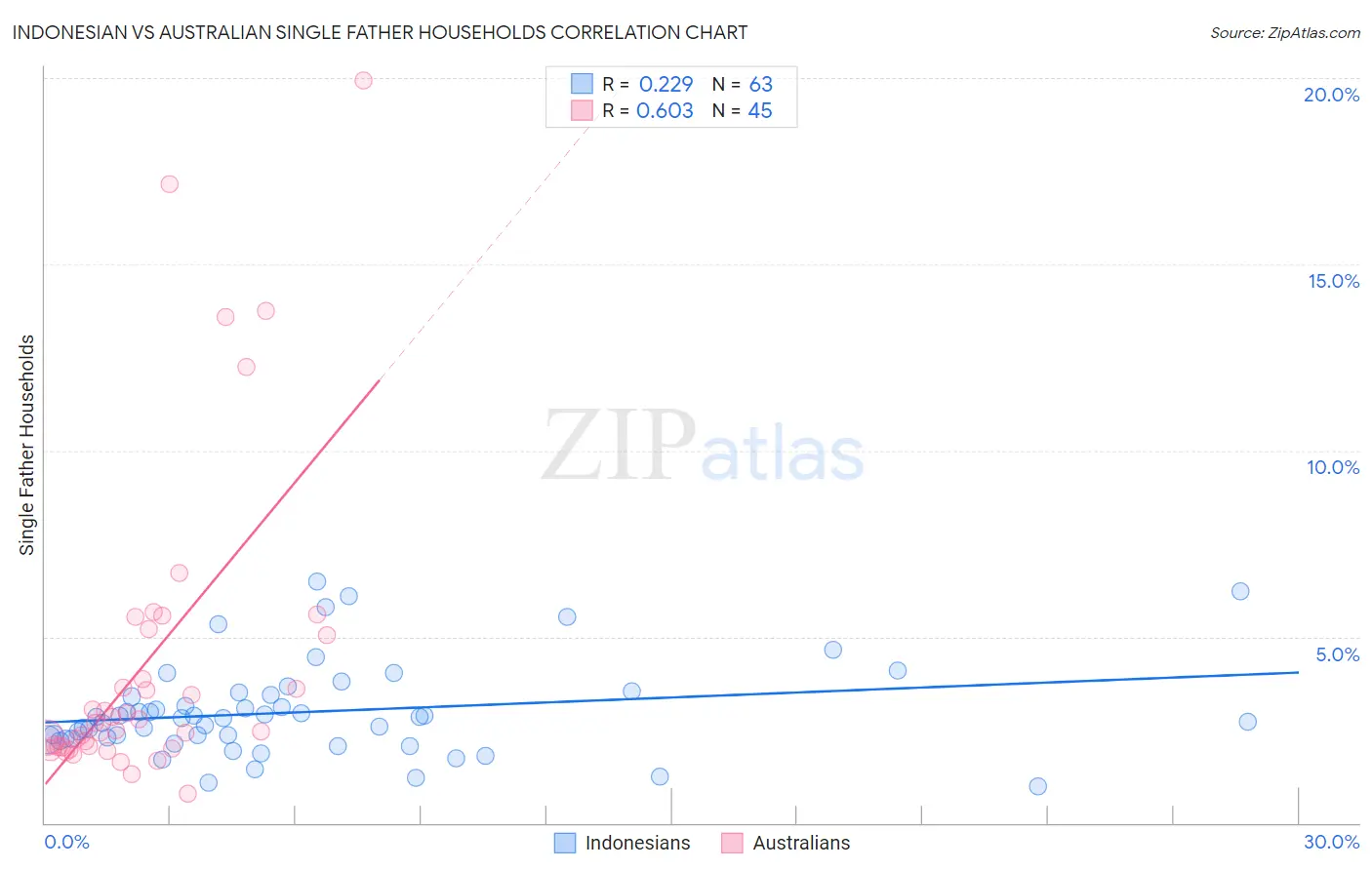 Indonesian vs Australian Single Father Households