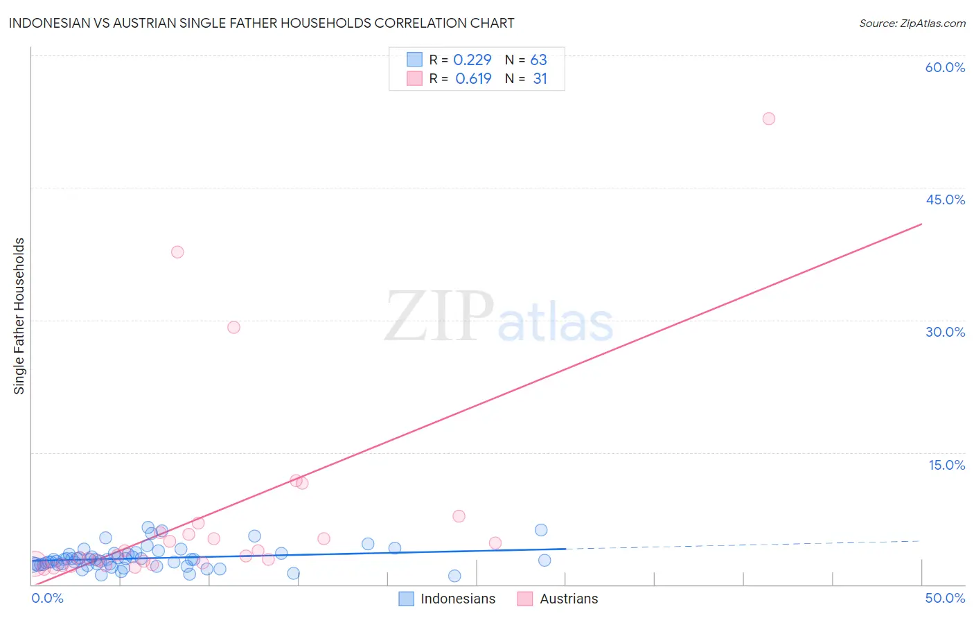 Indonesian vs Austrian Single Father Households