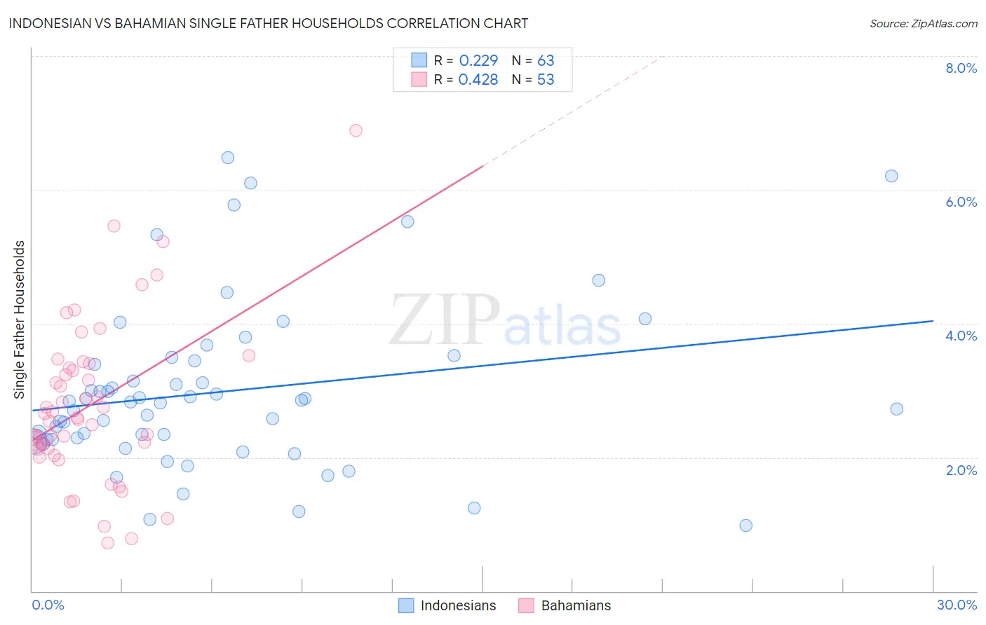 Indonesian vs Bahamian Single Father Households