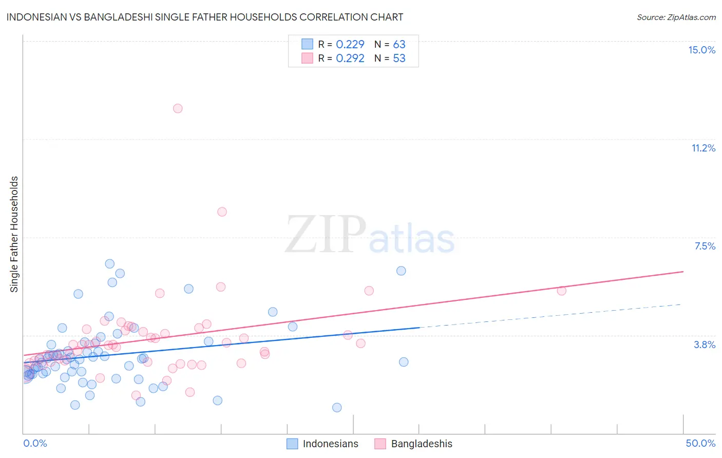 Indonesian vs Bangladeshi Single Father Households