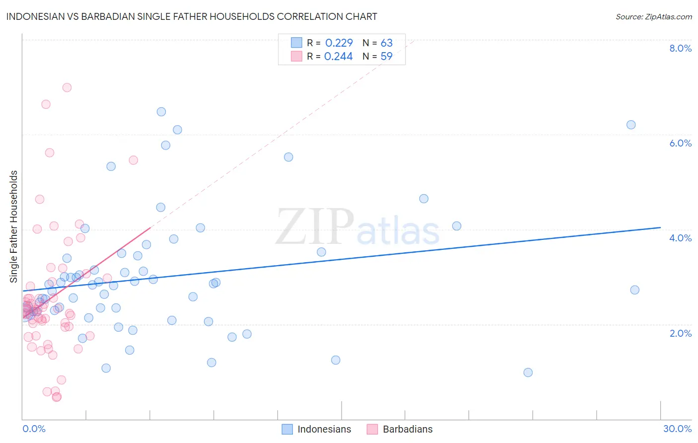 Indonesian vs Barbadian Single Father Households