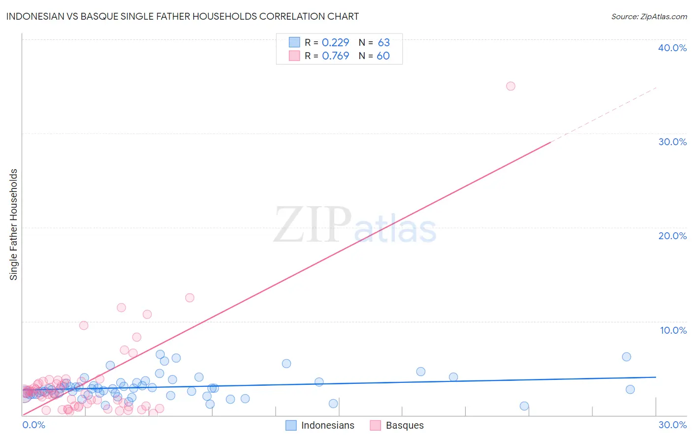 Indonesian vs Basque Single Father Households