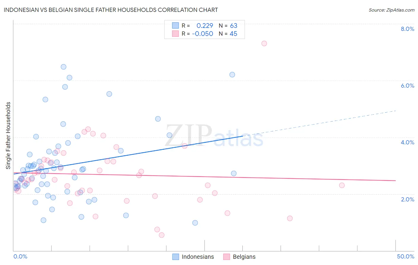Indonesian vs Belgian Single Father Households
