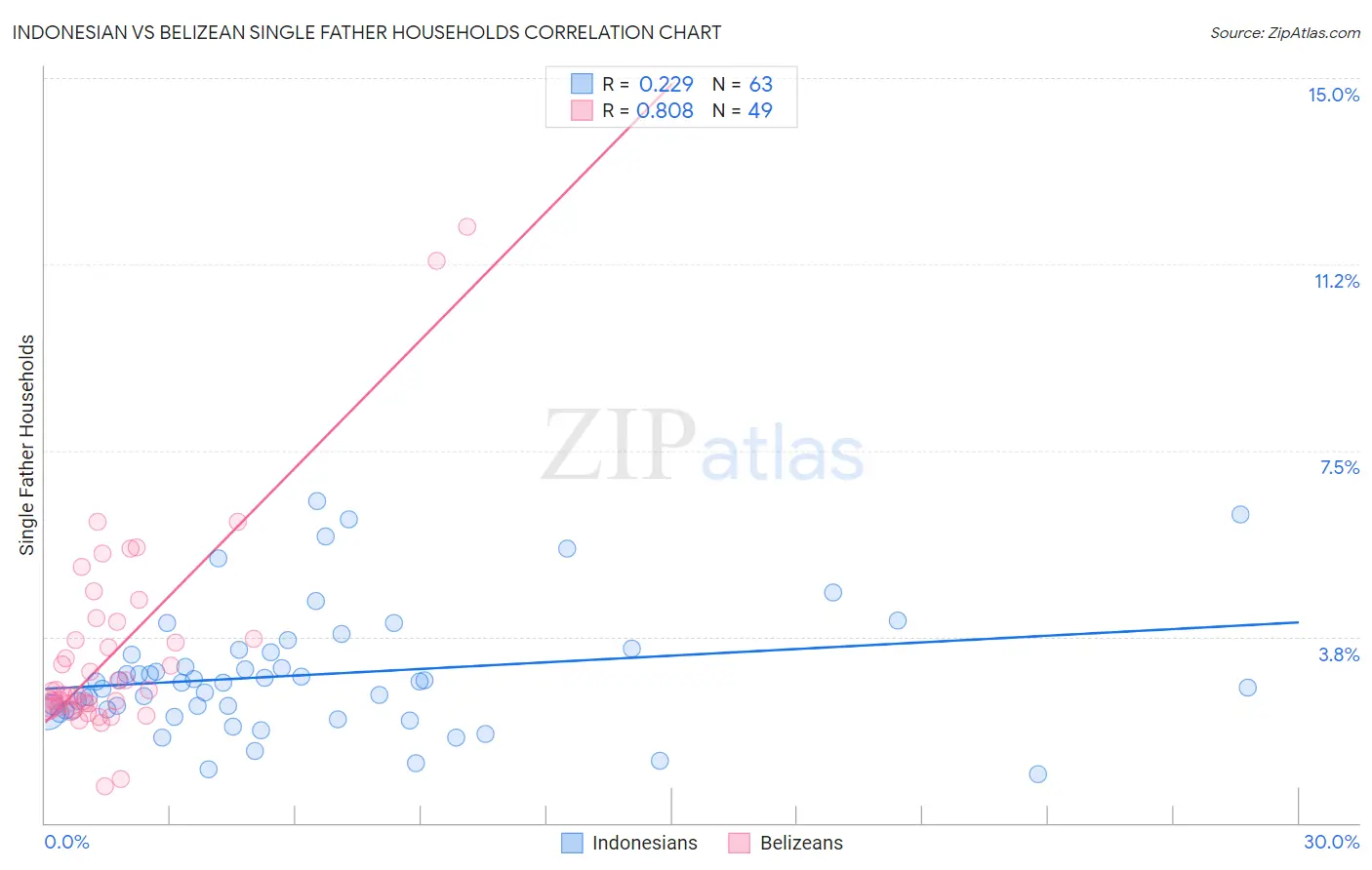 Indonesian vs Belizean Single Father Households