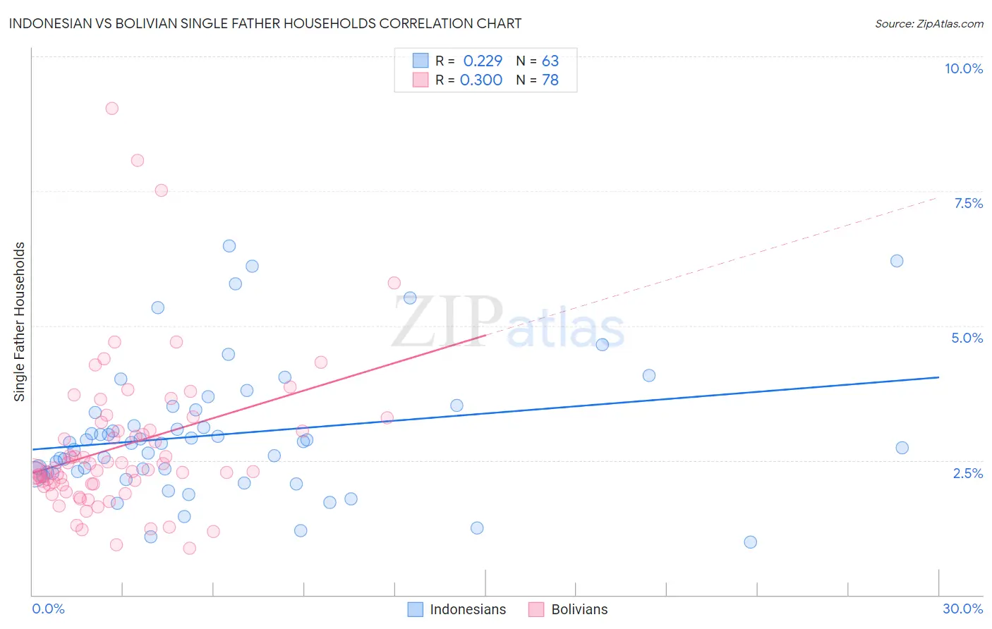 Indonesian vs Bolivian Single Father Households