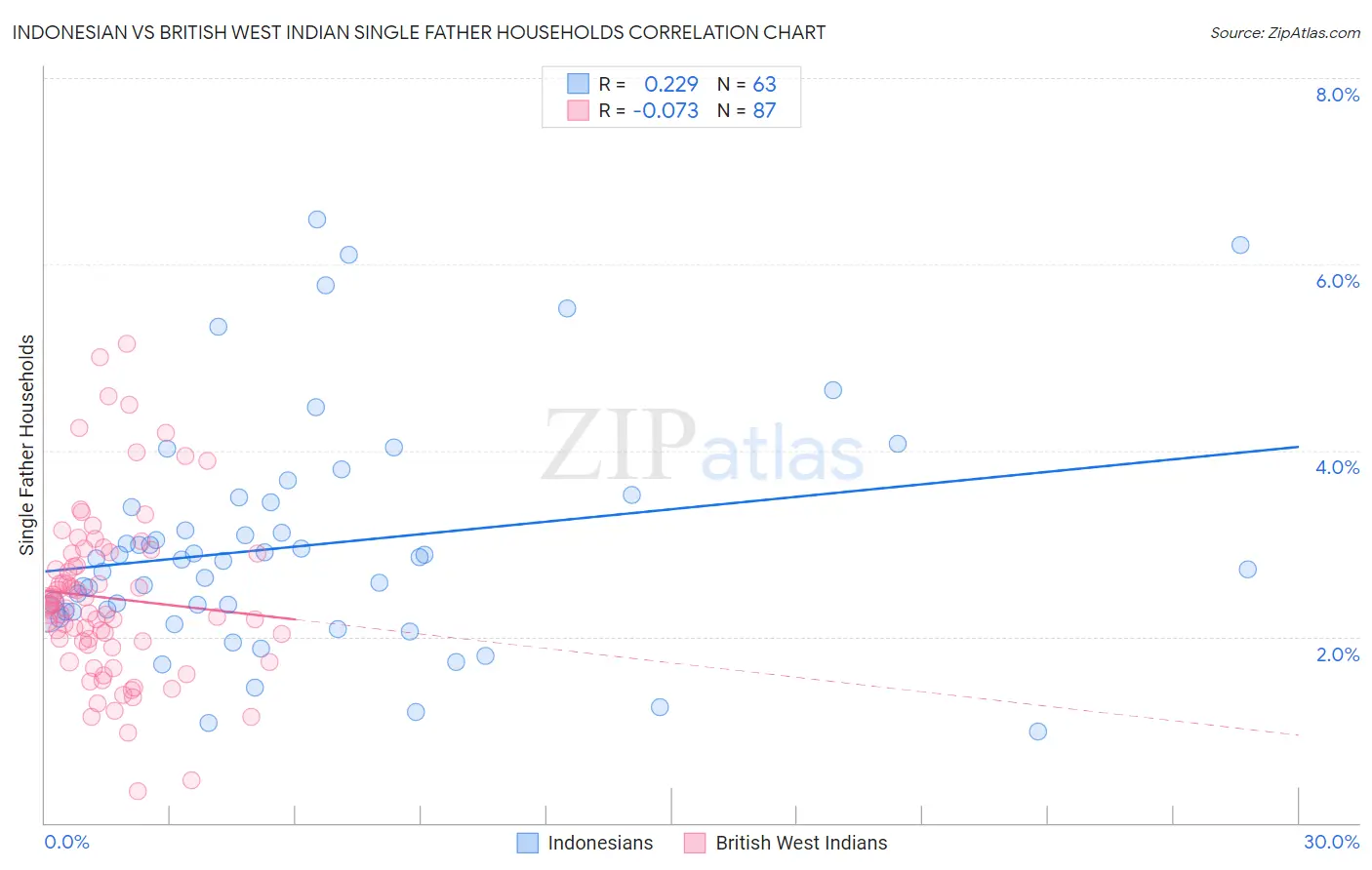 Indonesian vs British West Indian Single Father Households