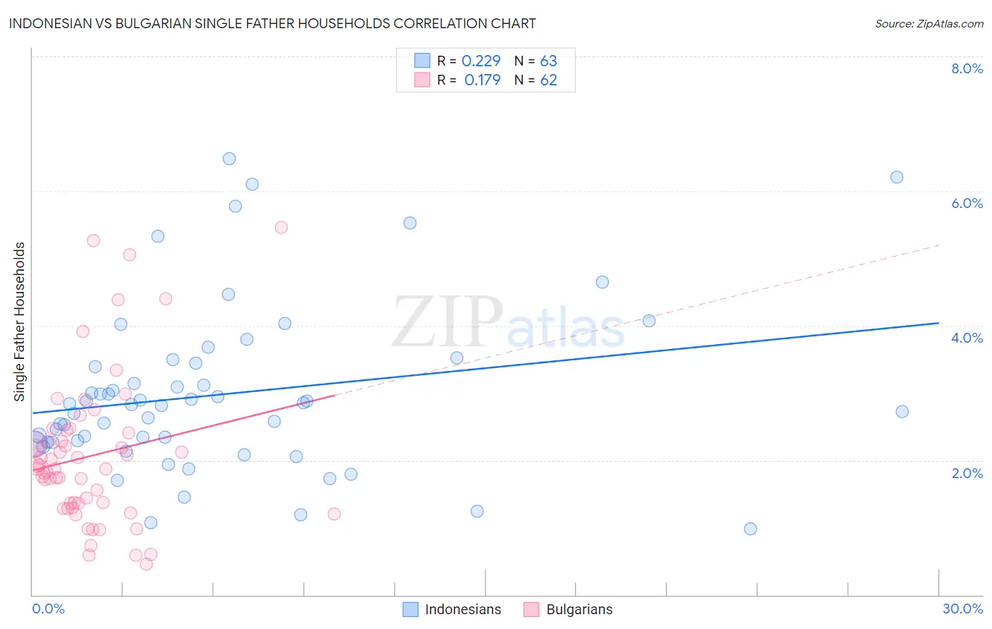 Indonesian vs Bulgarian Single Father Households