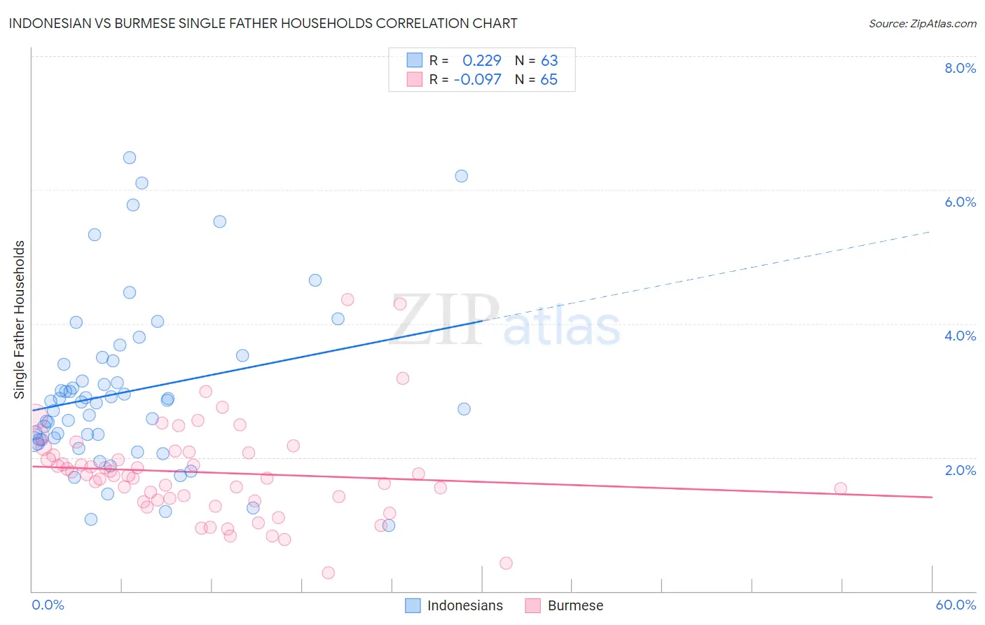 Indonesian vs Burmese Single Father Households
