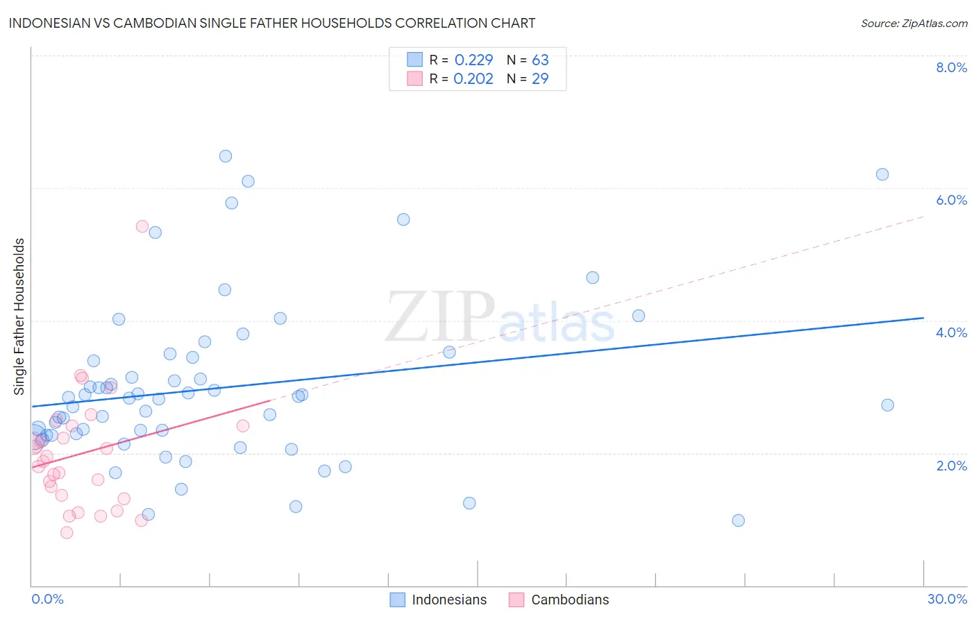 Indonesian vs Cambodian Single Father Households