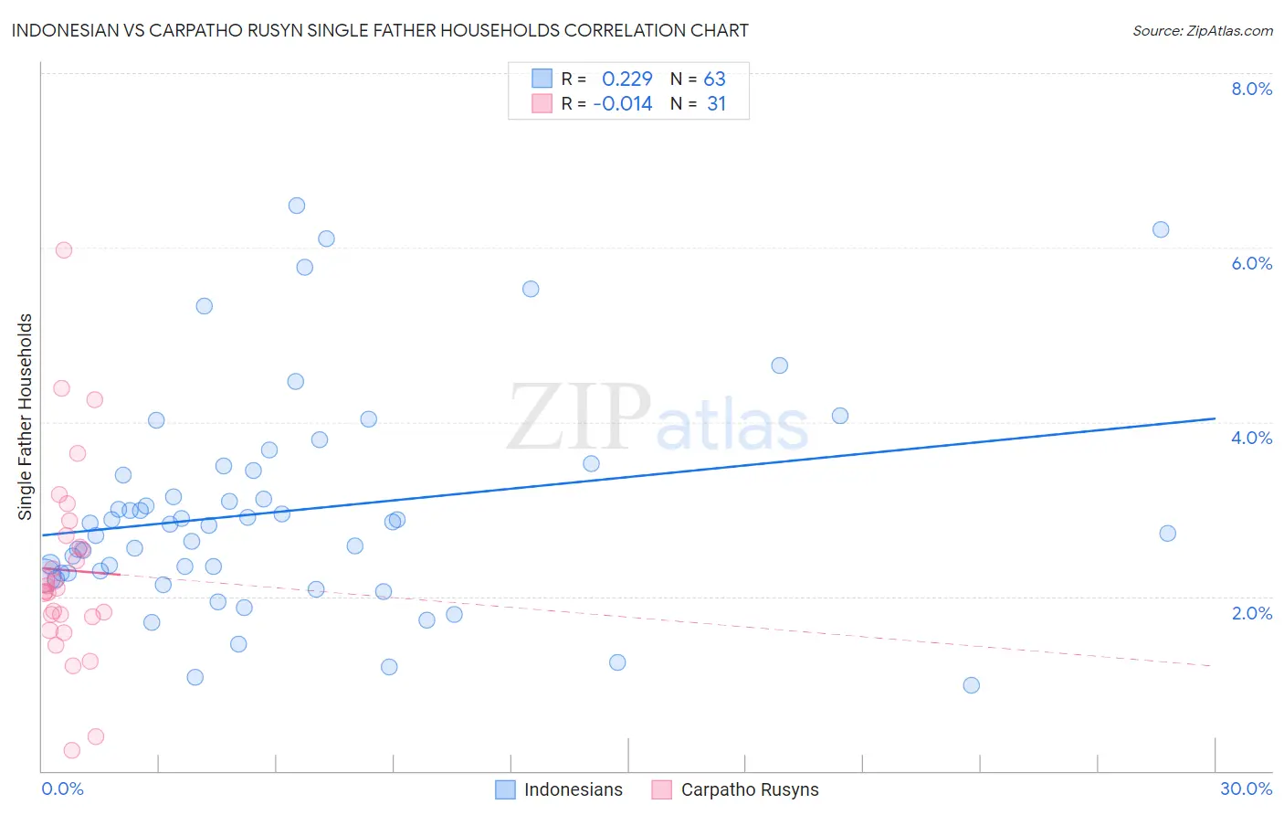 Indonesian vs Carpatho Rusyn Single Father Households