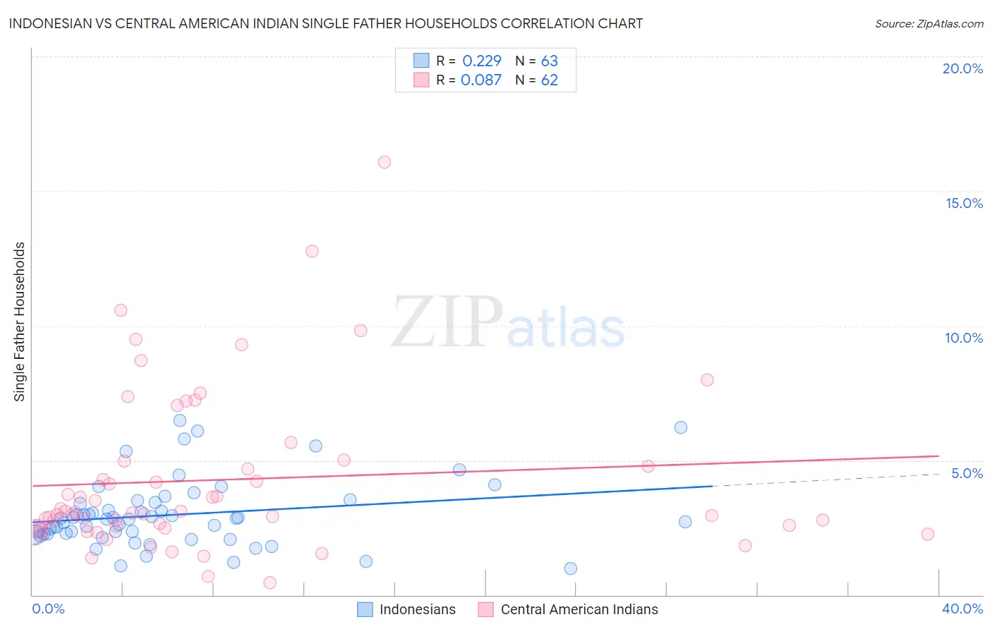 Indonesian vs Central American Indian Single Father Households