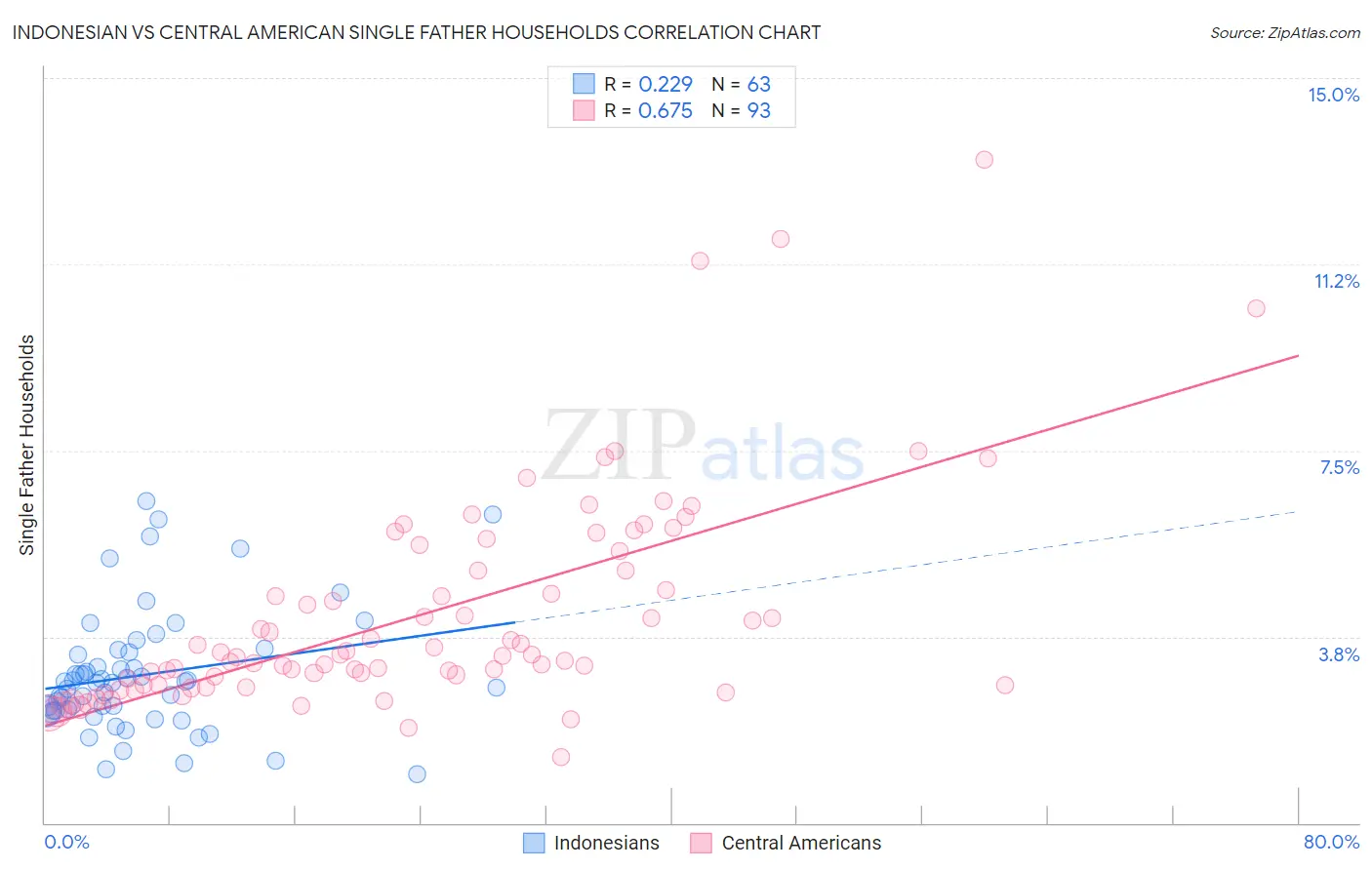 Indonesian vs Central American Single Father Households