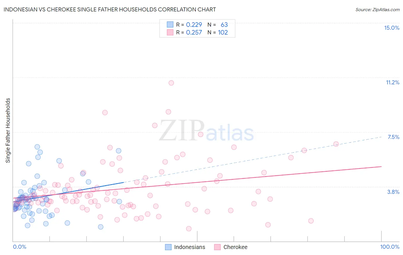 Indonesian vs Cherokee Single Father Households