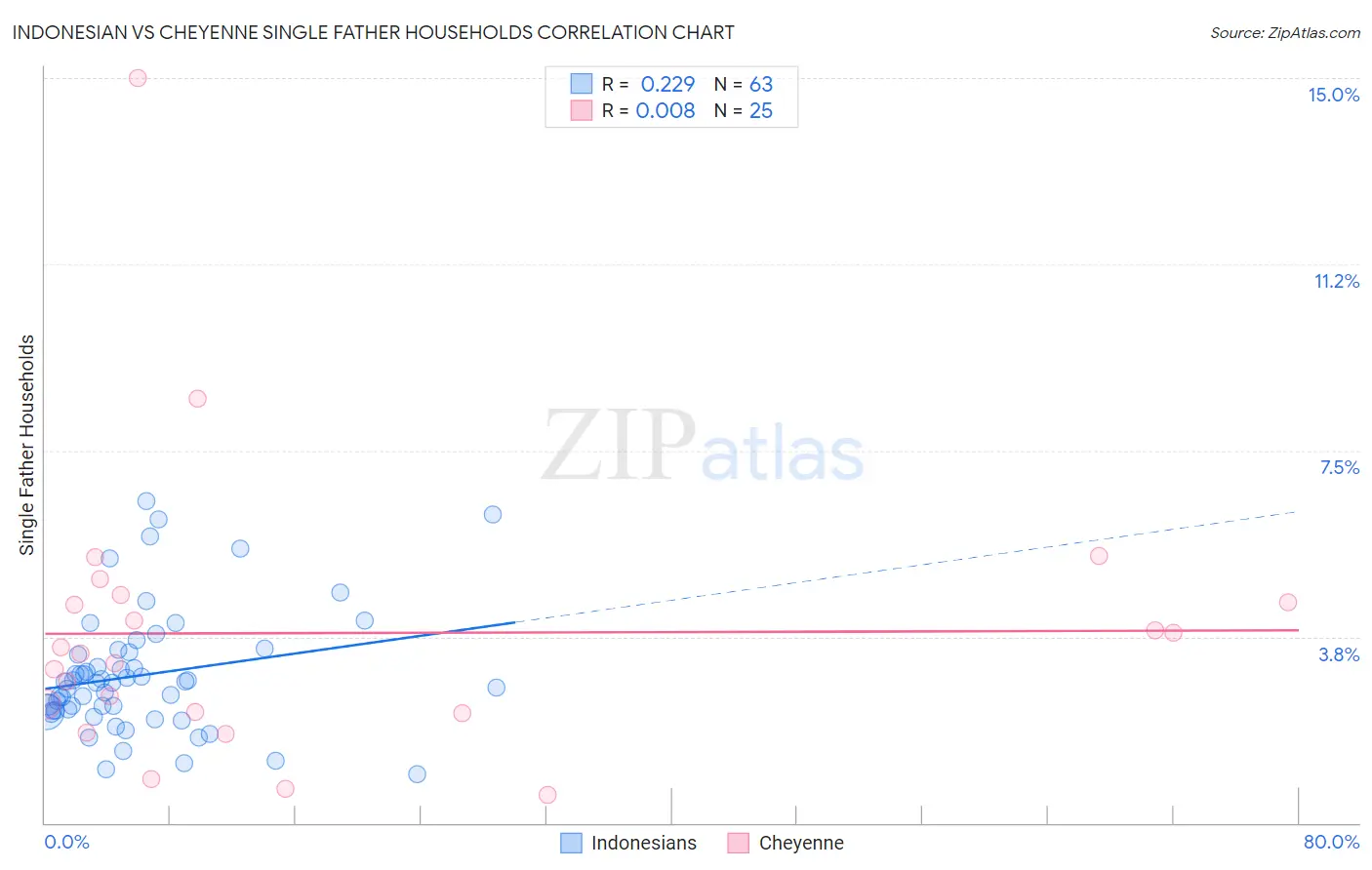 Indonesian vs Cheyenne Single Father Households