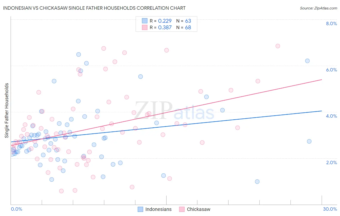 Indonesian vs Chickasaw Single Father Households