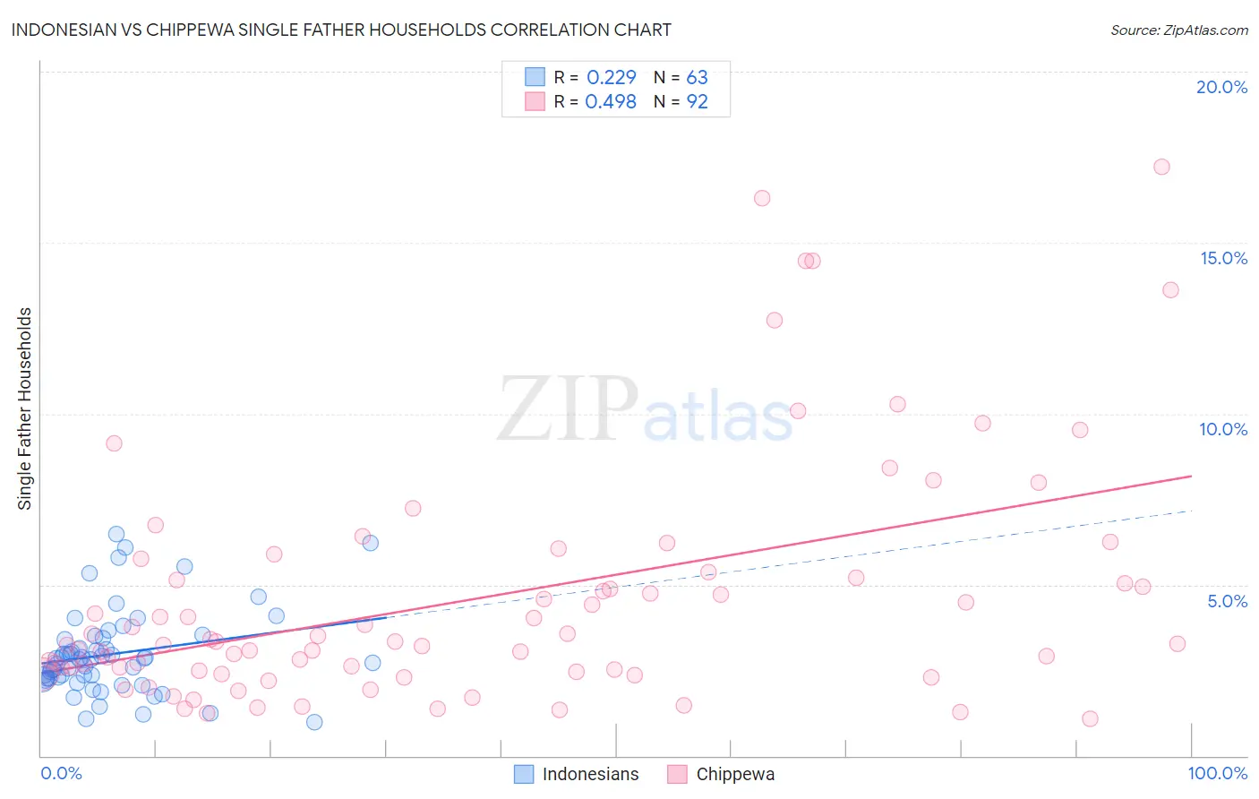 Indonesian vs Chippewa Single Father Households