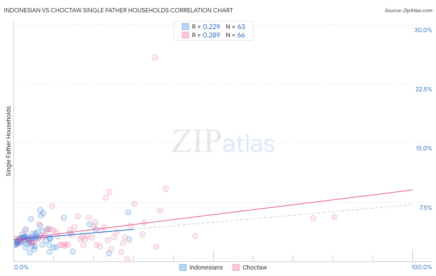 Indonesian vs Choctaw Single Father Households