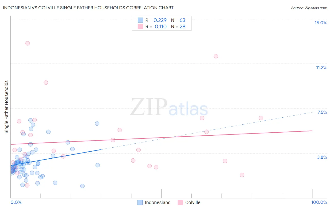 Indonesian vs Colville Single Father Households