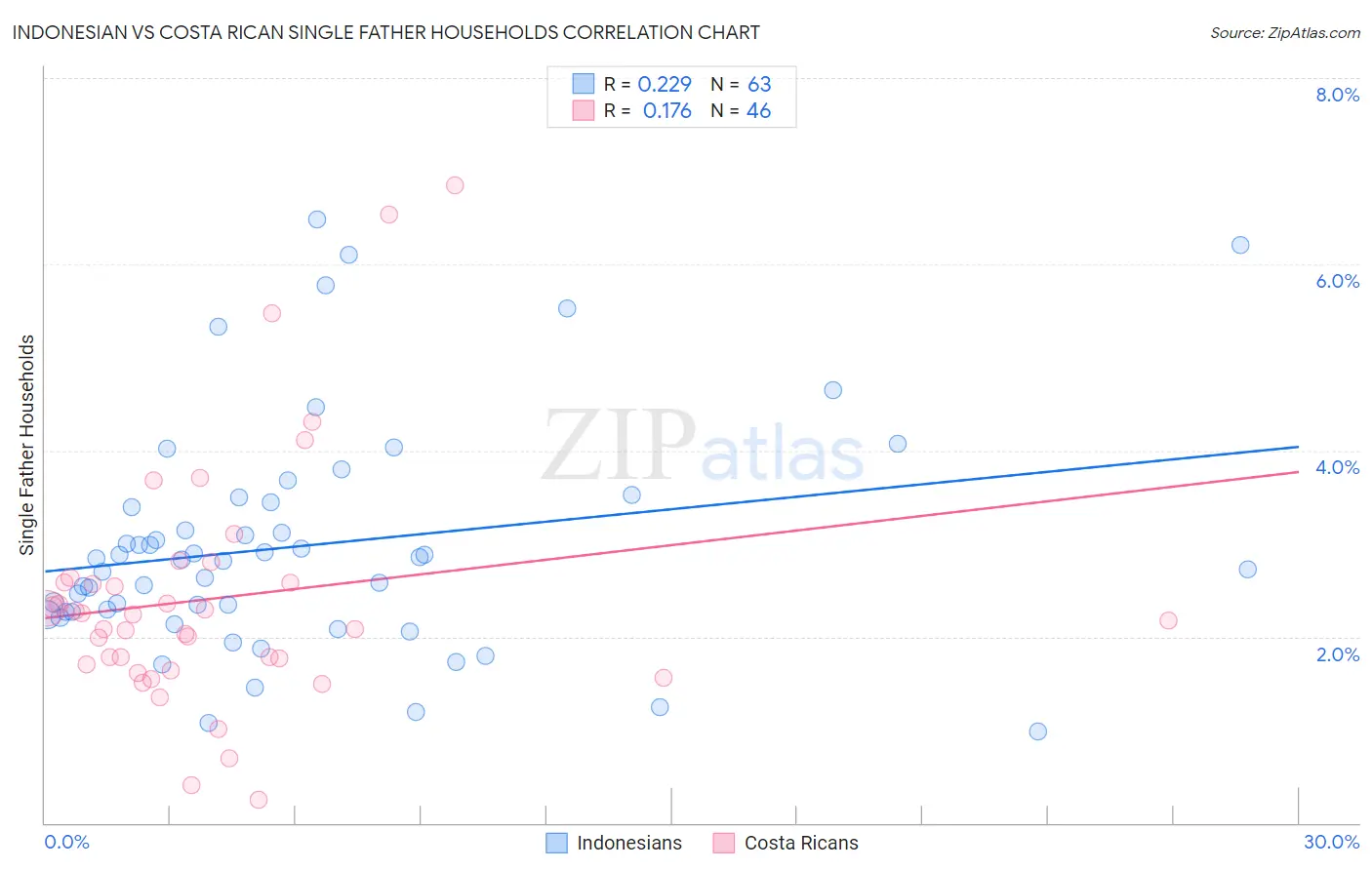 Indonesian vs Costa Rican Single Father Households