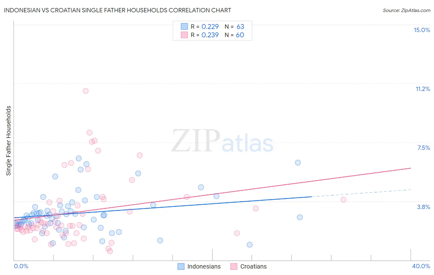 Indonesian vs Croatian Single Father Households